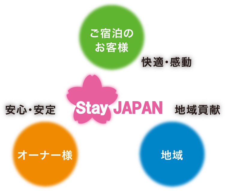 お客様、オーナー様、そして地域と。